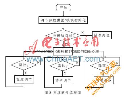 功率自适应超高频RFID读写器系统设计