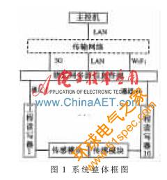 功率自适应超高频RFID读写器系统设计