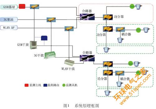 RFID技术在室内覆盖系统中的应用研究