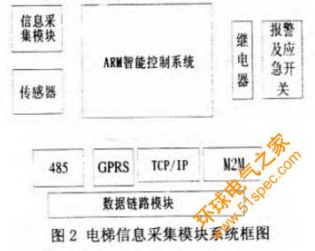 基于物聯網技術的電梯安全智能控制系統研究