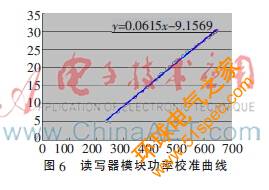 4天线超高频RFID读写器核心模块设计