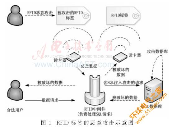 RFID系统中两阶段规则的SQL注入攻击防御