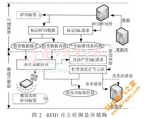 RFID系统中两阶段规则的SQL注入攻击防御