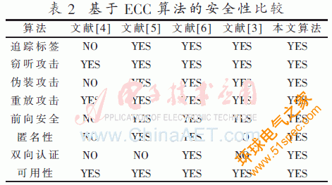 ECC结合轻量级Hash函数的RFID系统安全认证方案