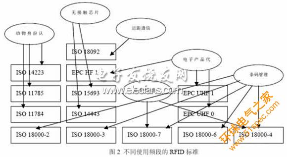 可信计算平台中RFID的接入方案