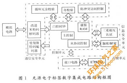 基于14443一A协议的无源电子标签数字集成电路设计