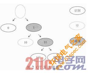 RFID中解决无线信道争用问题的防碰撞算法研究