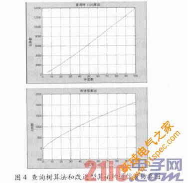 RFID中解决无线信道争用问题的防碰撞算法研究