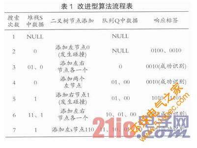 RFID中解决无线信道争用问题的防碰撞算法研究