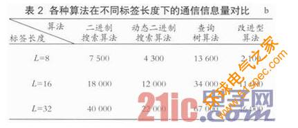 RFID中解决无线信道争用问题的防碰撞算法研究