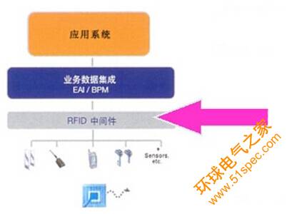 支持多通信平台的嵌入式RFID中间件系统