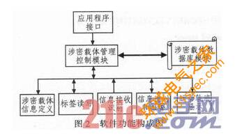 一种基于RFID的涉密载体管理系统设计