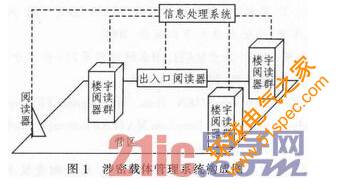 一种基于RFID的涉密载体管理系统设计