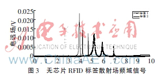 无芯片RFID多标签防碰撞研究