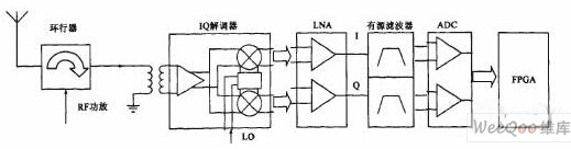 RFID读写器基带DSP设计