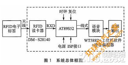 基于RFID技术的智能语音播报系统设计