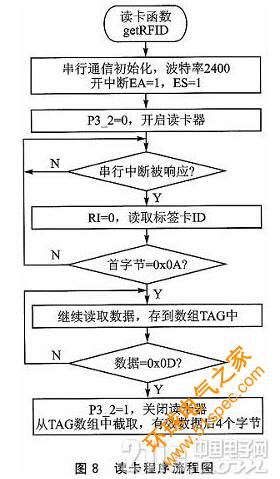 基于RFID技术的智能语音播报系统设计