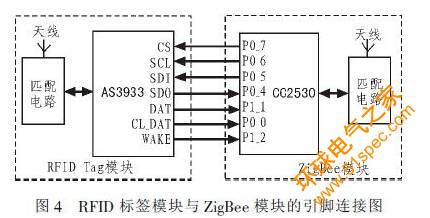 基于RFID和ZigBee技术的室内定位系统设计