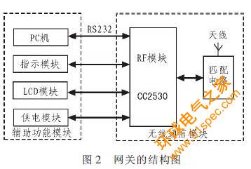 基于RFID和ZigBee技术的室内定位系统设计