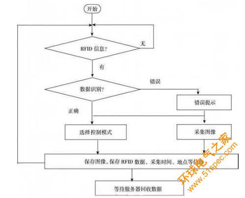 基于RFID的智能交通該怎樣設(shè)計