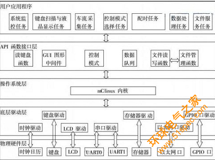 基于RFID的智能交通該怎樣設(shè)計