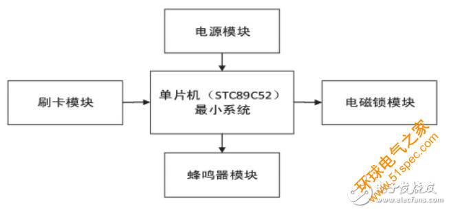 基于單片機和射頻識別技術的門禁系統設計