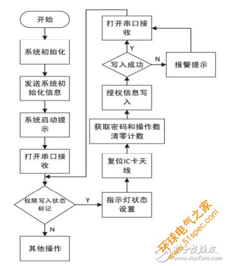 基于單片機和射頻識別技術的門禁系統設計