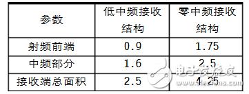 淺談射頻接收芯片結構選擇的幾個要點