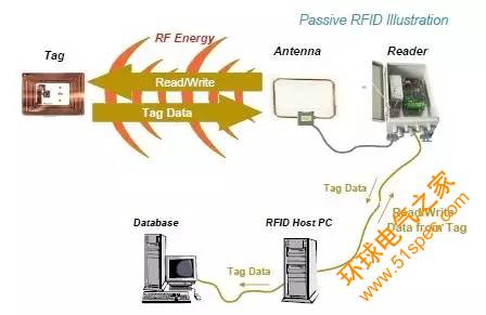 基于SOA的軟件架構將對RFID技術的普及起到一定的積極作用