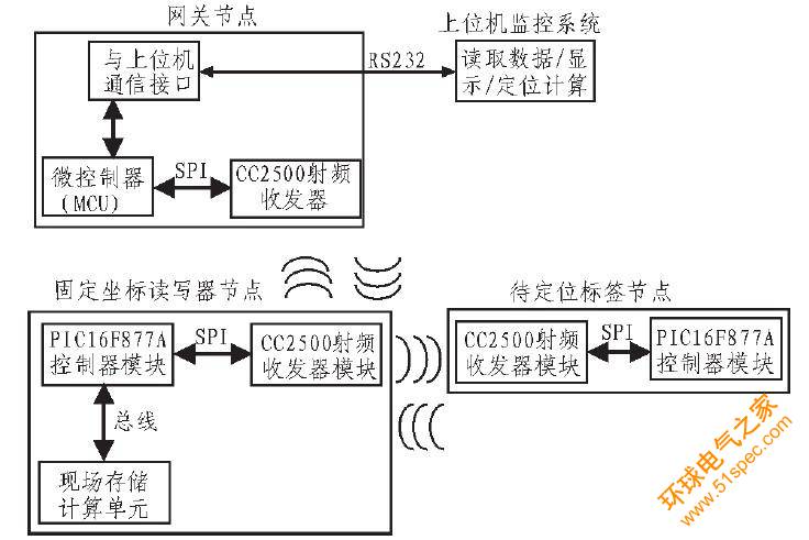基于PIC16F877A和CC2500的RFID局域定位系统设计