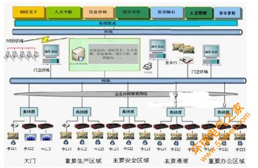 采用RFID技术的门禁考勤管理系统设计与实现