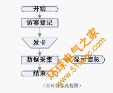 采用RFID技术的门禁考勤管理系统设计与实现