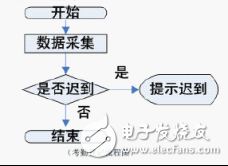 采用RFID技术的门禁考勤管理系统设计与实现