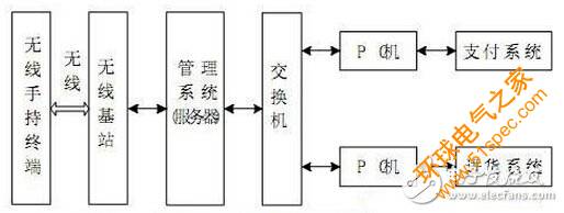 RFID 数据 服务器 采用RFID技术的物流行业销售系统的应用设计