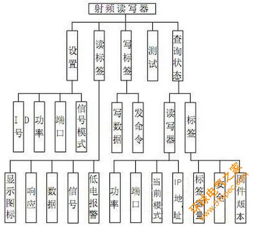 采用RFID技术的物流行业销售系统的应用设计