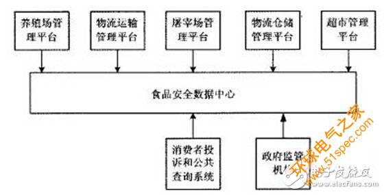 关于基于RFID的动物食品溯源系统解决方案设计详解