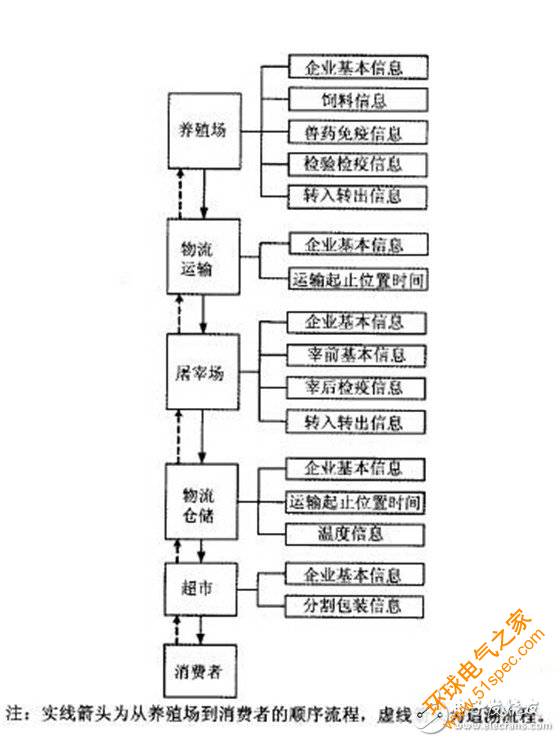 关于基于RFID的动物食品溯源系统解决方案设计详解