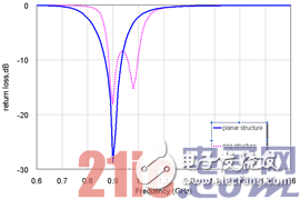 基于可手戴RFID標簽天線的設計解析
