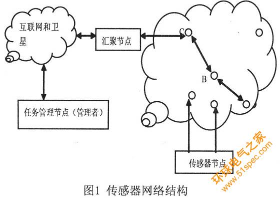 一种面积小功耗低的 温度传感器设计