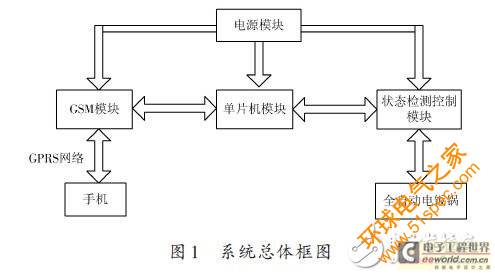 一种全自动电饭锅远程智能控制系统的设计方案