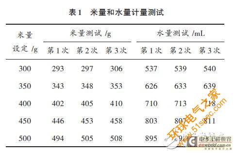 一种全自动电饭锅远程智能控制系统的设计方案