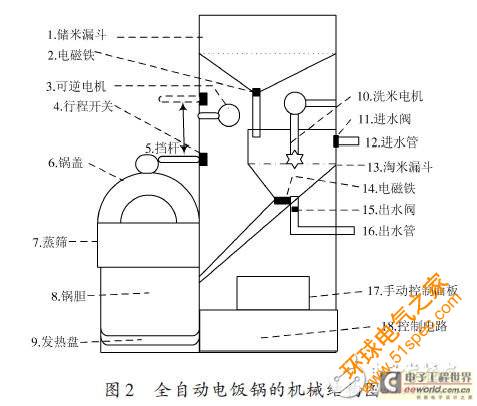 一种全自动电饭锅远程智能控制系统的设计方案