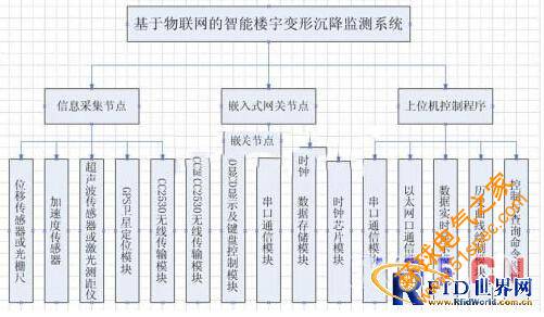 基于物聯網的智能樓宇變形沉降監測系統設計方案