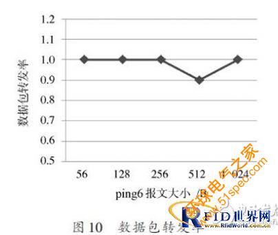 基于IPv6的無線傳感器網(wǎng)絡(luò)邊界路由器的設(shè)計(jì)方案