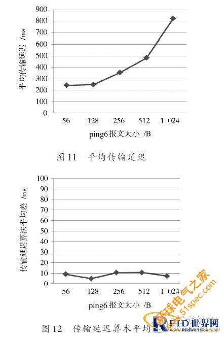 基于IPv6的無線傳感器網(wǎng)絡(luò)邊界路由器的設(shè)計(jì)方案
