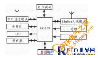 ZigBee無線傳感器網絡技術在油田信息采集系統中的應用