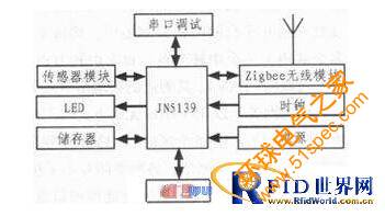 ZigBee無線傳感器網絡技術在油田信息采集系統中的應用