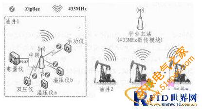 ZigBee無線傳感器網絡技術在油田信息采集系統中的應用