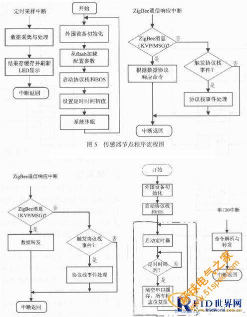 ZigBee無線傳感器網絡技術在油田信息采集系統中的應用