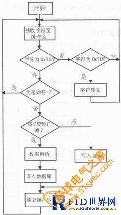 ZigBee無線傳感器網絡技術在油田信息采集系統中的應用